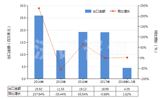 2014-2018年3月中國(guó)其他丙烯酸聚合物板片膜箔及扁條(非泡沫料的,未用其他材料強(qiáng)化,層壓,支撐)(HS39205900)出口總額及增速統(tǒng)計(jì)